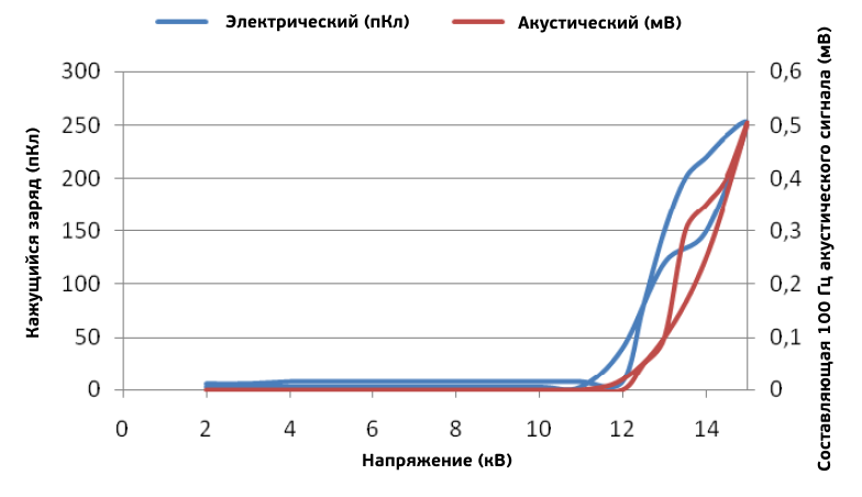 Рисунок 14. Электрические и акустические измерения в зависимости от испытательного напряжения на концевой заделке № 6